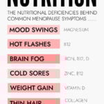 Chart of menopause symptoms and nutritional deficiencies behind them.